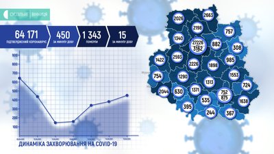 На Вінниччині +450 випадків COVID-19 На Вінниччині +450 випадків COVID-19
