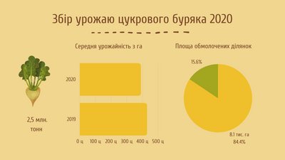 Черкаські аграрії зібрали 98% урожаю та продовжують посівну Черкаські аграрії зібрали 98% урожаю та продовжують посівну