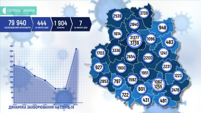 Коронавірус на Вінниччині: 444 випадки за добу