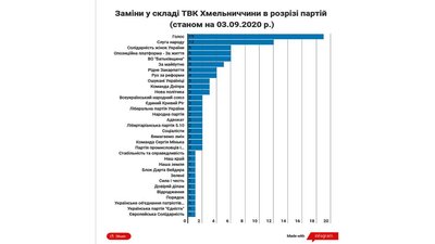 Місцеві вибори на Хмельниччині: у складі ТВК 103 заміни від 33 партій Місцеві вибори на Хмельниччині: у складі ТВК 103 заміни від 33 партій