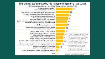 Забагато завдань та проблеми з інтернетом: чому учні Харківщини не задоволені дистанційним навчанням Забагато завдань та проблеми з інтернетом: чому учні Харківщини не задоволені дистанційним навчанням