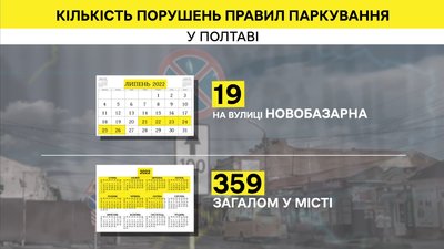 У Полтаві патрулюють вулицю проти стихійної торгівлі: які результати У Полтаві патрулюють вулицю проти стихійної торгівлі: які результати