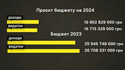 Проєкт бюджету Дніпра на 2024 рік Проєкт бюджету Дніпра на 2024 рік