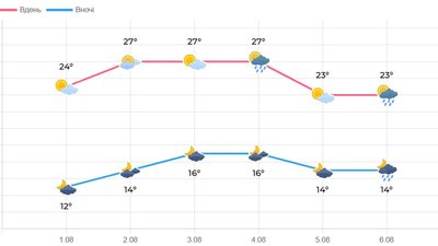 Якою буде погода на Волині 2 та 3 серпня