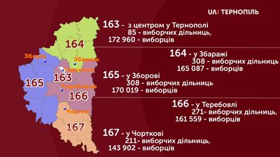 Зареєстровані в ЦВК кандидати від Тернопільщини по 163-му окрузі