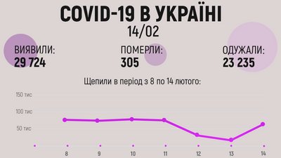 В Україні зафіксовано майже 30 тисяч нових випадків захворювання на коронавірус В Україні зафіксовано майже 30 тисяч нових випадків захворювання на коронавірус