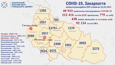 Більше 400 нових випадків COVID-19 виявили на Закарпатті Більше 400 нових випадків COVID-19 виявили на Закарпатті