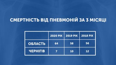 Смертність від пневмоній за 3 місяці Смертність від пневмоній за 3 місяці