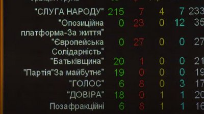 Рада відправила у відставку спікера Дмитра Разумкова. Як це було Рада відправила у відставку спікера Дмитра Разумкова. Як це було