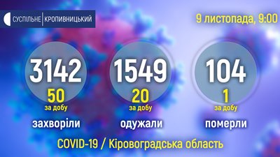 За добу коронавірус підтвердили у 50 жителів Кіровоградщини, помер чоловік За добу коронавірус підтвердили у 50 жителів Кіровоградщини, помер чоловік