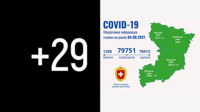 COVID на Рівненщині: 29 нових підтверджень, це найвищий показник за місяць