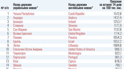 "Червоні" країни