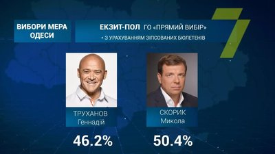 Другий тур виборів мера Одеси: текстова трансляція Другий тур виборів мера Одеси: текстова трансляція