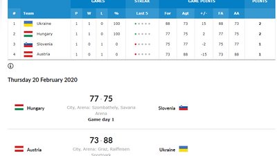Баскетбол. Україна перемогла Австрію у відборі на Євробаскет-2021 і очолила групу Баскетбол. Україна перемогла Австрію у відборі на Євробаскет-2021 і очолила групу