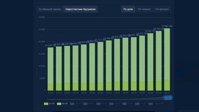 В Україні вакцинували від COVID-19 понад 25 тисяч підлітків В Україні вакцинували від COVID-19 понад 25 тисяч підлітків