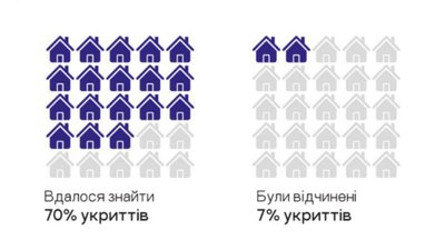 2 з 30 укриттів відчиненні: результати моніторингу сховищ у Миколаєві 2 з 30 укриттів відчиненні: результати моніторингу сховищ у Миколаєві