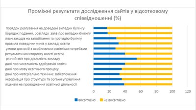 На Херсонщині 20% шкіл не мають власних сайтів На Херсонщині 20% шкіл не мають власних сайтів