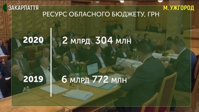 Бюджет Закарпаття на 2020 рік у 3,7 рази менший за бюджет-2019