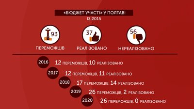Графіка: "Бюджет участі 2021" у Полтаві Графіка: "Бюджет участі 2021" у Полтаві