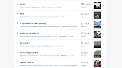 Шукають загиблих та хвилюються через "айфони". Що шукають росіяни у Google на шостий день війни Шукають загиблих та хвилюються через "айфони". Що шукають росіяни у Google на шостий день війни