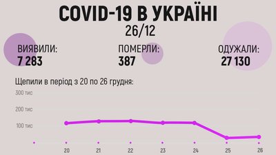 COVID-19 в Україні: за добу захворіли майже 1900 людей та 29,5 тисяч щепились COVID-19 в Україні: за добу захворіли майже 1900 людей та 29,5 тисяч щепились