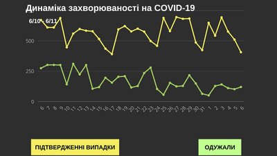 У Чернівецькій області за добу коронавірус підтвердили у понад 400 людей У Чернівецькій області за добу коронавірус підтвердили у понад 400 людей
