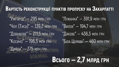На Закарпатті планують розбудувати 9 пунктів пропуску. Скільки це коштуватиме На Закарпатті планують розбудувати 9 пунктів пропуску. Скільки це коштуватиме
