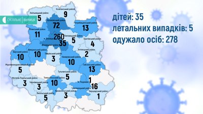 На Вінниччині - 29 випадків COVID-19 за добу На Вінниччині - 29 випадків COVID-19 за добу