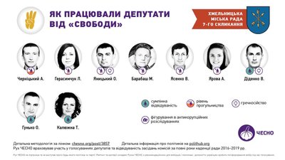 У фракції ВО «Свобода», кандидатом на відкликання є приватний підприємець Андрій Черніцький. Інфографіка: Чесно У фракції ВО «Свобода», кандидатом на відкликання є приватний підприємець Андрій Черніцький. Інфографіка: Чесно