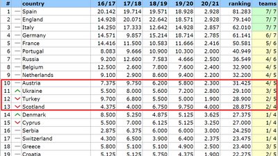 Україна піднялася на два місця у таблиці коєфіцієнтів УЄФА Україна піднялася на два місця у таблиці коєфіцієнтів УЄФА