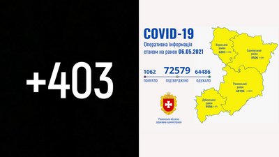COVID на Рівненщині: за добу 403 нових випадки та шість людей померли