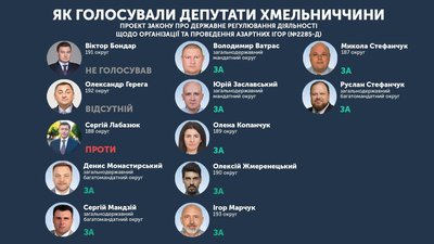 Як голосували депутати від Хмельниччини за проект закону щодо легалізації грального бізнесу. Інфографіка: Суспільне. Як голосували депутати від Хмельниччини за проект закону щодо легалізації грального бізнесу. Інфографіка: Суспільне.