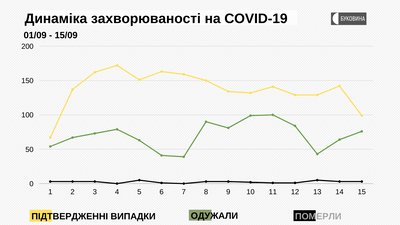 Динаміка захворюваності на COVID-19 Динаміка захворюваності на COVID-19