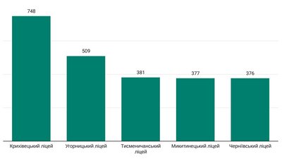 Сільські навчальні заклади тергромади з найбільшою наповненістю учнів Сільські навчальні заклади тергромади з найбільшою наповненістю учнів