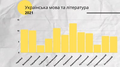 Стало відомо, як у районах Буковини склали ЗНО Стало відомо, як у районах Буковини склали ЗНО