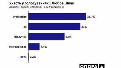 Здебільшого "За": як голосують у парламенті черкаські мажоритарники Здебільшого "За": як голосують у парламенті черкаські мажоритарники