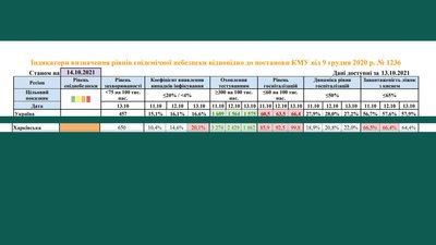На Харківщині перевищені рівень госпіталізацій та коефіцієнт виявлення випадків COVID На Харківщині перевищені рівень госпіталізацій та коефіцієнт виявлення випадків COVID