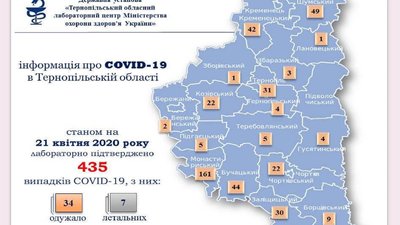 На Тернопільщині в 435-ти людей виявили коронавірус На Тернопільщині в 435-ти людей виявили коронавірус