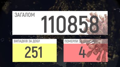 251 підтверджений випадок, 4 смерті: COVID-19 на Вінниччині 251 підтверджений випадок, 4 смерті: COVID-19 на Вінниччині