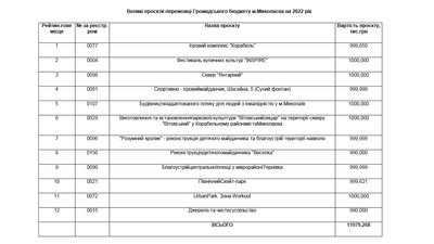 Громадський бюджет 2022. У Миколаєві визначились з переможцями конкурсу Громадський бюджет 2022. У Миколаєві визначились з переможцями конкурсу