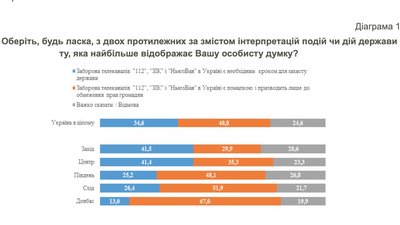 Соціологи з’ясували, що думають українці про блокування телеканалів Козака Соціологи з’ясували, що думають українці про блокування телеканалів Козака