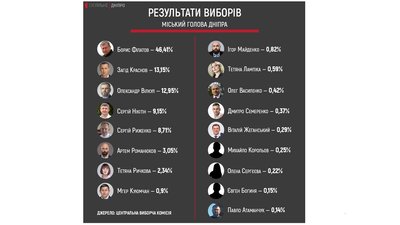 ЦВК оголосила результати місцевих виборів на посаду міського голови Дніпра ЦВК оголосила результати місцевих виборів на посаду міського голови Дніпра