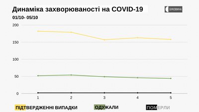 На Буковині COVID-19 підтвердили у 158 людей: географія поширення