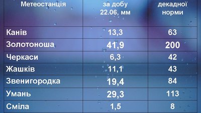На Черкащині зафіксували перевищення норм опадів На Черкащині зафіксували перевищення норм опадів