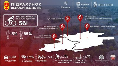 У Вінниці оприлюднили результати підрахунку велосипедистів У Вінниці оприлюднили результати підрахунку велосипедистів