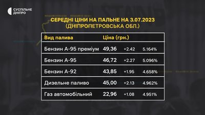 Подорожчання пального у Дніпрі Подорожчання пального у Дніпрі
