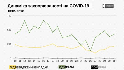 На Буковині інфікування коронавірусом підтвердили у 208 людей, двоє померли На Буковині інфікування коронавірусом підтвердили у 208 людей, двоє померли