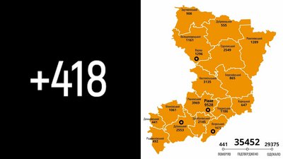 COVID на Рівненщині: за добу 418 нових підтверджень, двоє людей померло