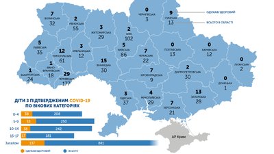 На Одещині 34 дитини хворі на COVID-19, ще троє – одужали На Одещині 34 дитини хворі на COVID-19, ще троє – одужали