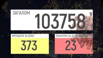 На Вінниччині +373 випадки COVID-19 На Вінниччині +373 випадки COVID-19
